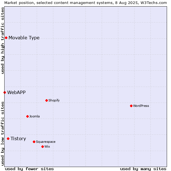 Market position of Tistory vs. Movable Type vs. WebAPP