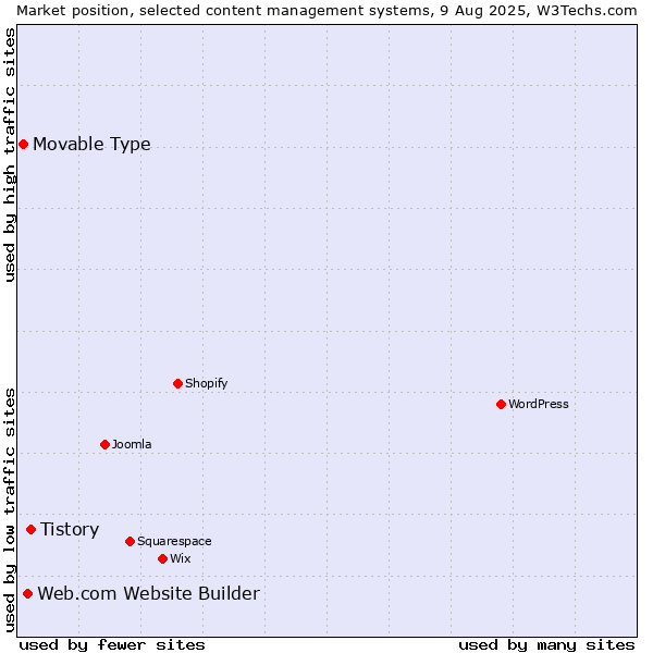 Market position of Tistory vs. Web.com Website Builder vs. Movable Type