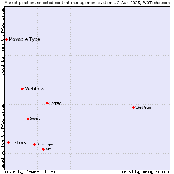 Market position of Webflow vs. Tistory vs. Movable Type