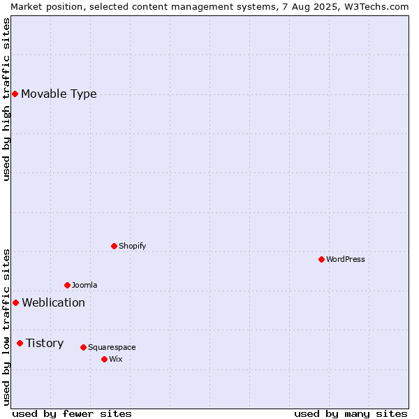 Market position of Tistory vs. Weblication vs. Movable Type