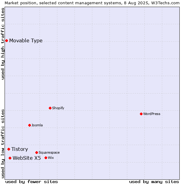 Market position of WebSite X5 vs. Tistory vs. Movable Type
