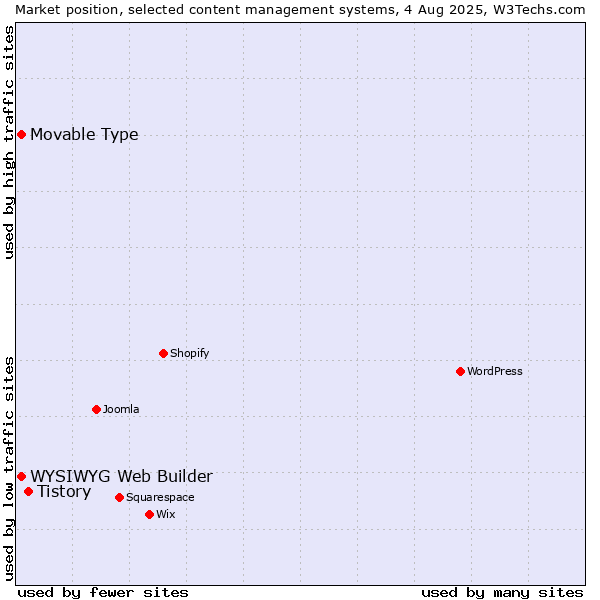 Market position of Tistory vs. WYSIWYG Web Builder vs. Movable Type