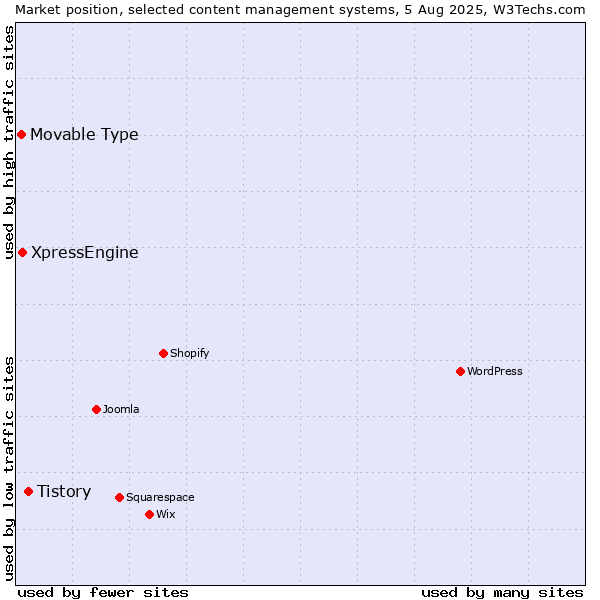 Market position of Tistory vs. XpressEngine vs. Movable Type