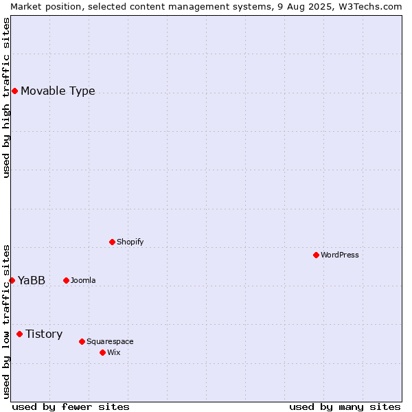 Market position of Tistory vs. Movable Type vs. YaBB