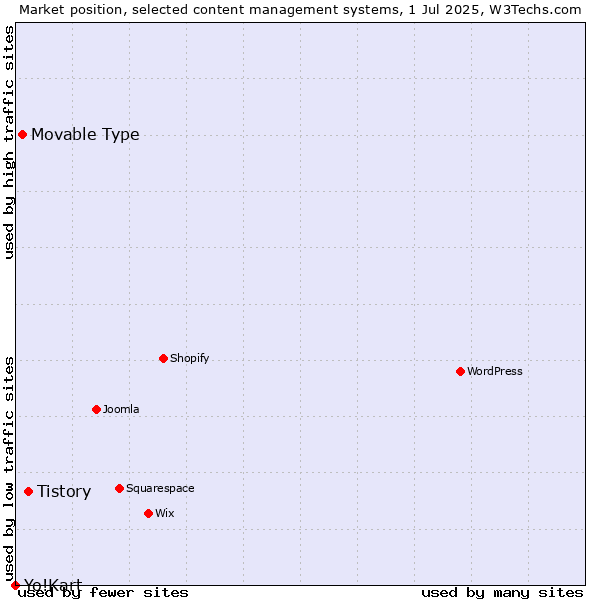 Market position of Tistory vs. Movable Type vs. Yo!Kart