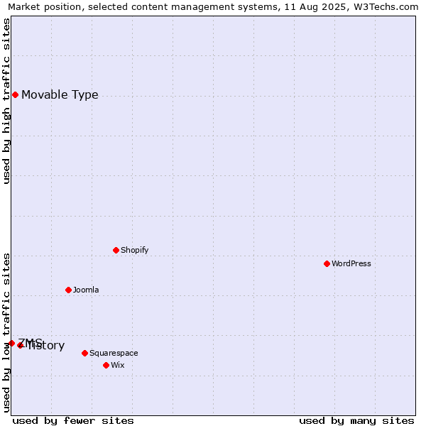 Market position of Tistory vs. Movable Type vs. ZMS