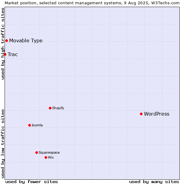 Market position of WordPress vs. Movable Type vs. Trac