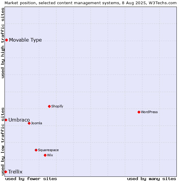 Market position of Movable Type vs. Umbraco vs. Trellix