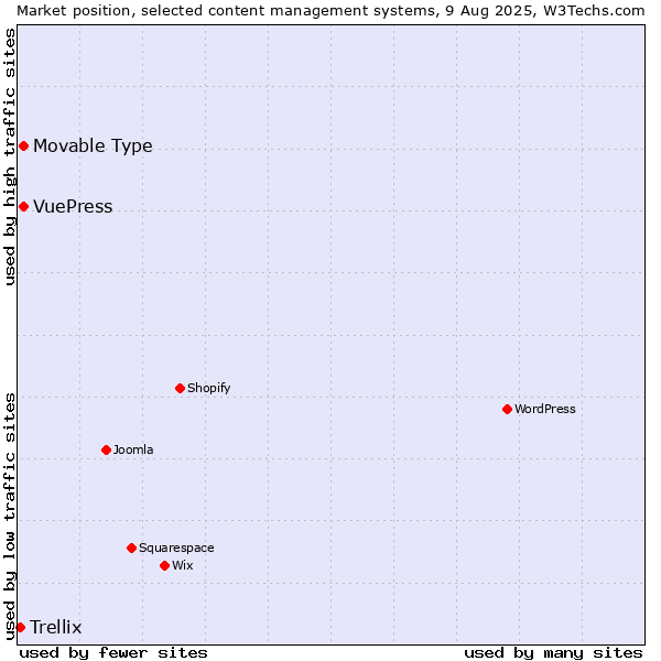 Market position of Movable Type vs. VuePress vs. Trellix