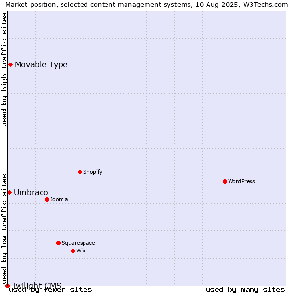 Market position of Movable Type vs. Umbraco vs. Twilight CMS