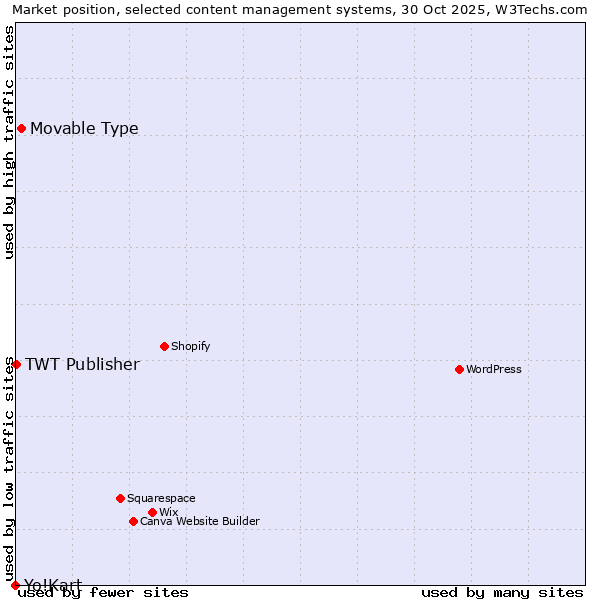 Market position of Movable Type vs. TWT Publisher vs. Yo!Kart