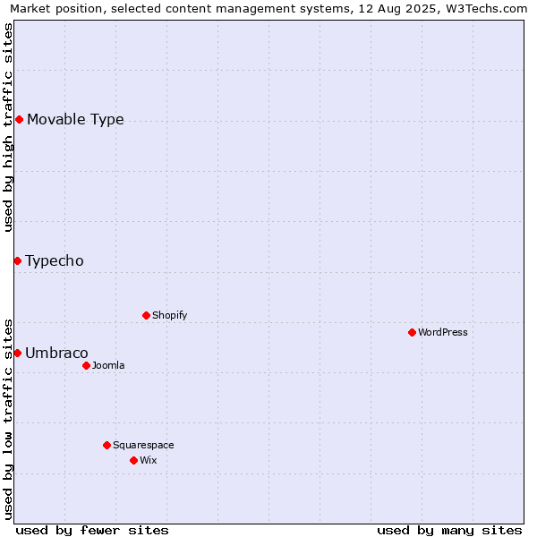 Market position of Movable Type vs. Umbraco vs. Typecho