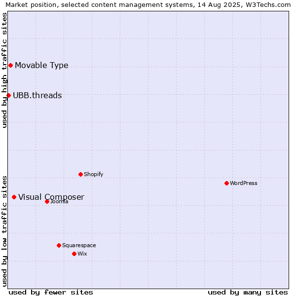 Market position of Visual Composer vs. Movable Type vs. UBB.threads