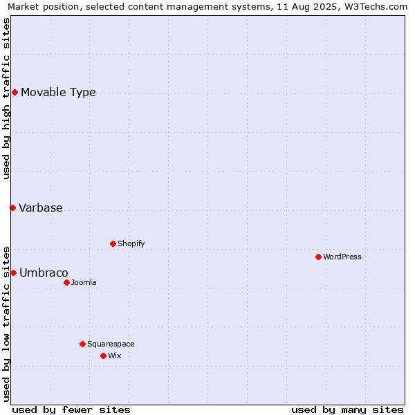 Market position of Movable Type vs. Umbraco vs. Varbase
