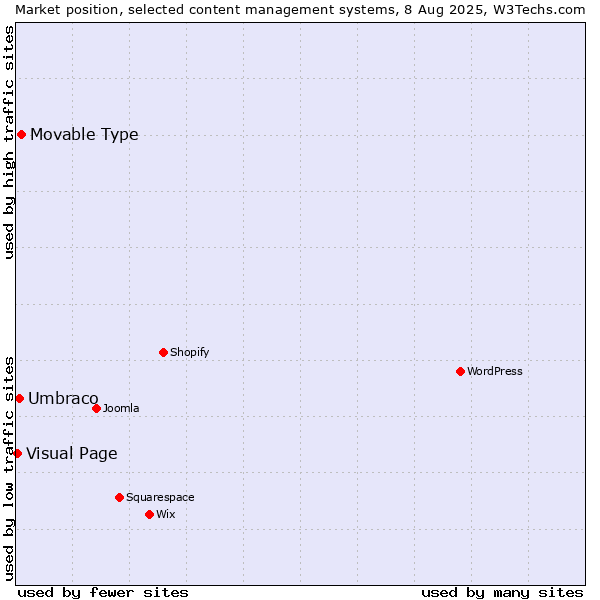Market position of Movable Type vs. Umbraco vs. Visual Page