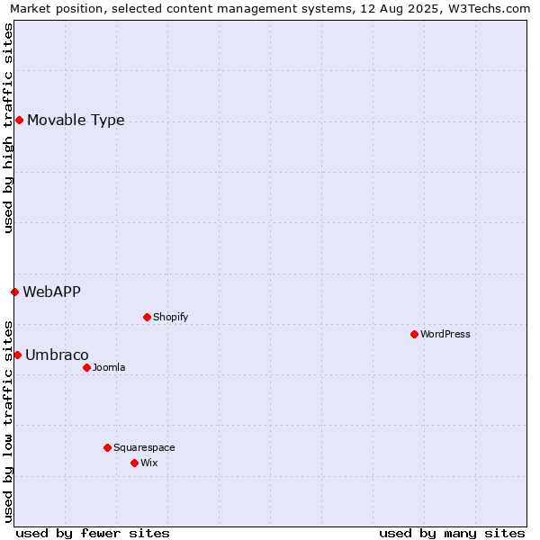 Market position of Movable Type vs. Umbraco vs. WebAPP