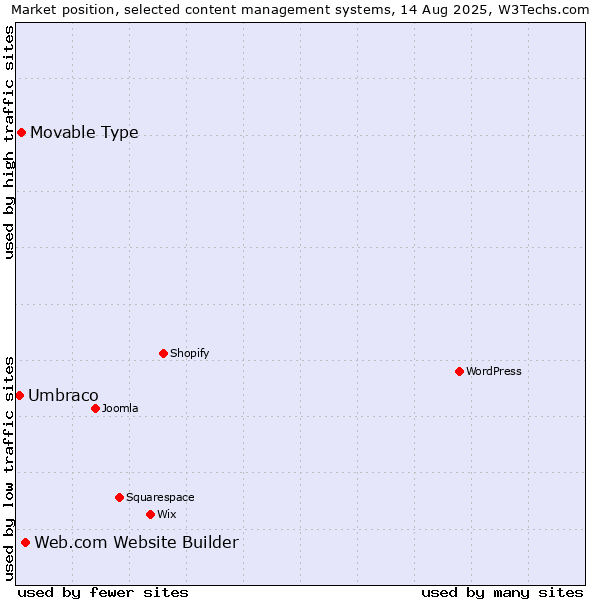 Market position of Web.com Website Builder vs. Movable Type vs. Umbraco