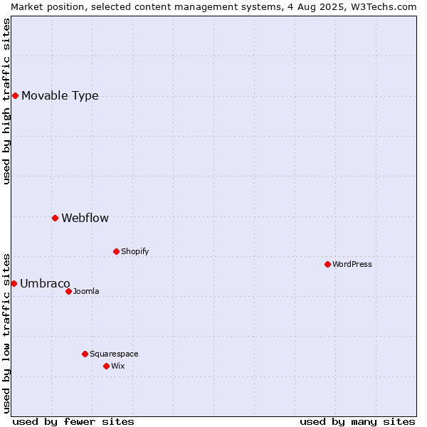 Market position of Webflow vs. Movable Type vs. Umbraco