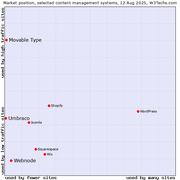 Market position of Webnode vs. Movable Type vs. Umbraco