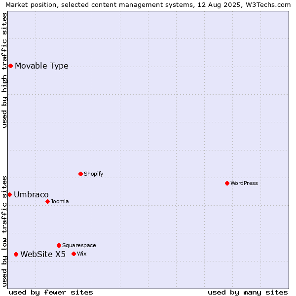 Market position of WebSite X5 vs. Movable Type vs. Umbraco