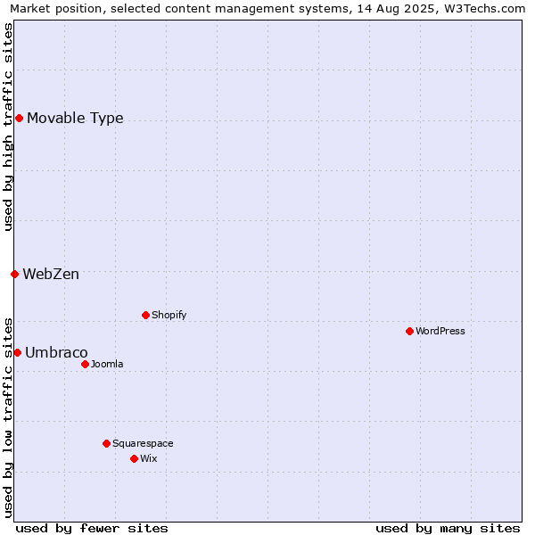 Market position of Movable Type vs. Umbraco vs. WebZen