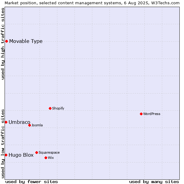 Market position of Movable Type vs. Umbraco vs. Hugo Blox