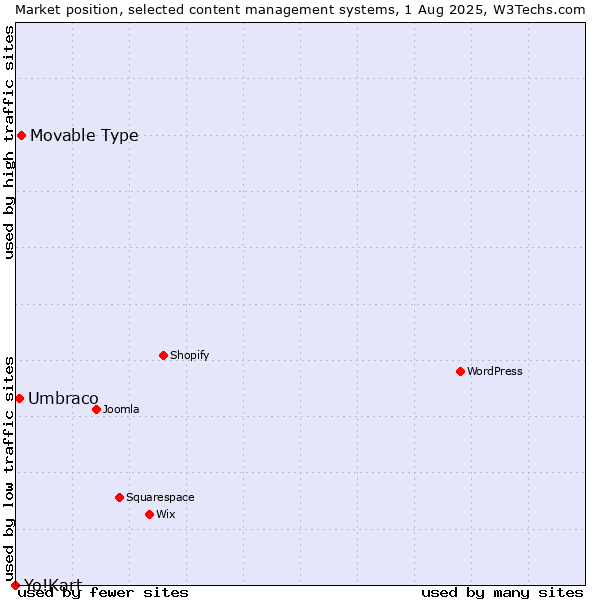 Market position of Movable Type vs. Umbraco vs. Yo!Kart