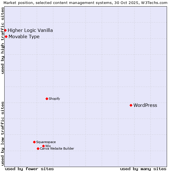Market position of WordPress vs. Movable Type vs. Higher Logic Vanilla
