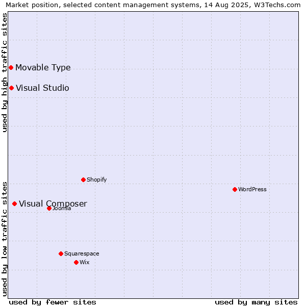 Market position of Visual Composer vs. Visual Studio vs. Movable Type