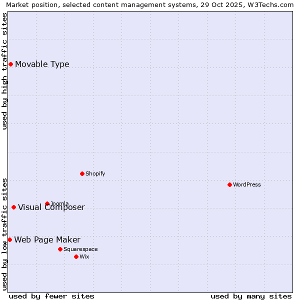 Market position of Visual Composer vs. Movable Type vs. Web Page Maker