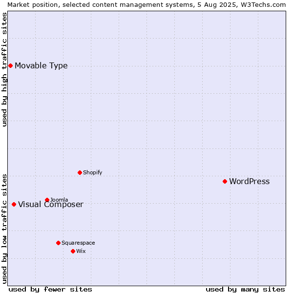 Market position of WordPress vs. Visual Composer vs. Movable Type
