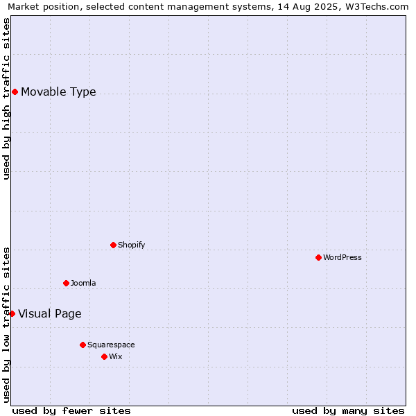 Market position of Movable Type vs. Visual Page