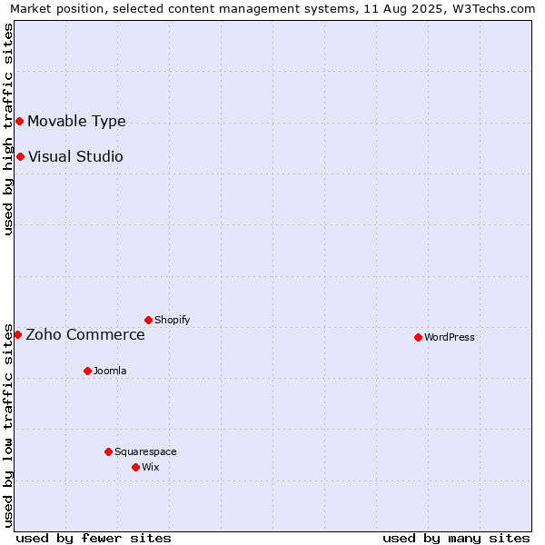 Market position of Visual Studio vs. Movable Type vs. Zoho Commerce