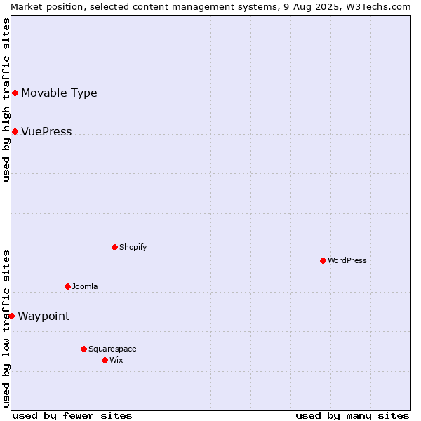 Market position of Movable Type vs. VuePress vs. Waypoint