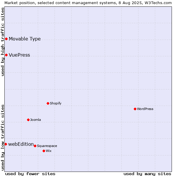 Market position of Movable Type vs. VuePress vs. webEdition