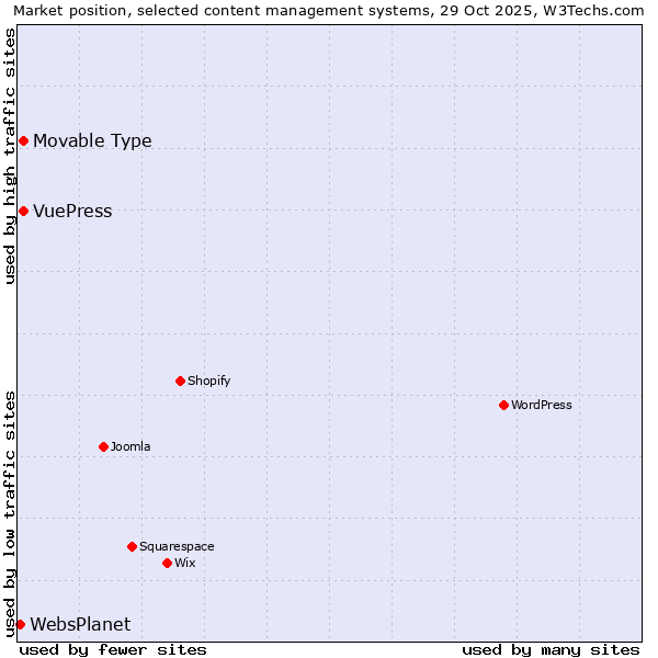 Market position of Movable Type vs. VuePress vs. WebsPlanet