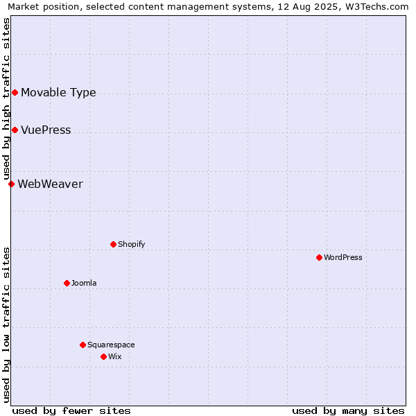 Market position of Movable Type vs. VuePress vs. WebWeaver