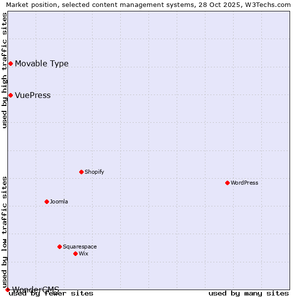Market position of Movable Type vs. VuePress vs. WonderCMS