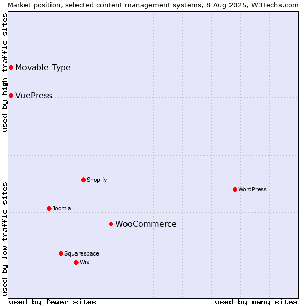 Market position of WooCommerce vs. Movable Type vs. VuePress