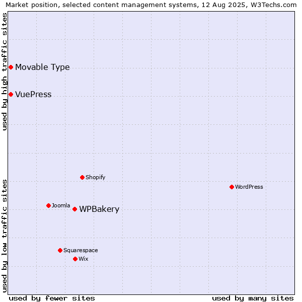 Market position of WPBakery vs. Movable Type vs. VuePress