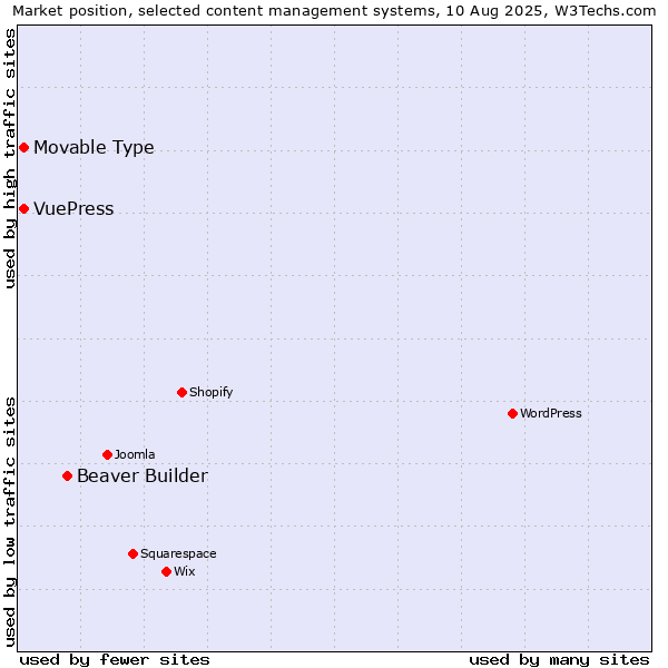 Market position of Beaver Builder vs. Movable Type vs. VuePress