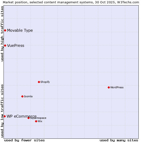 Market position of Movable Type vs. VuePress vs. WP eCommerce