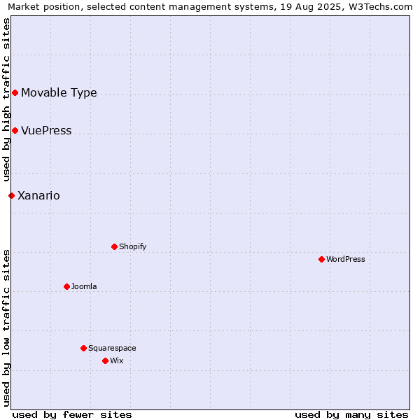 Market position of Movable Type vs. VuePress vs. Xanario
