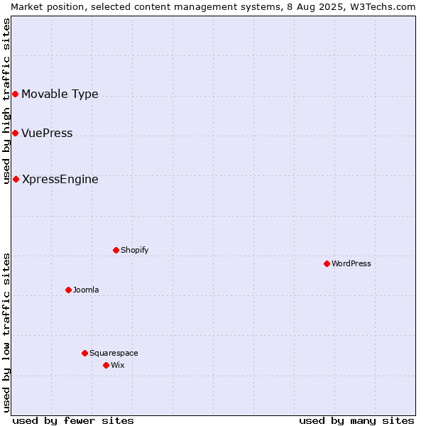 Market position of XpressEngine vs. Movable Type vs. VuePress