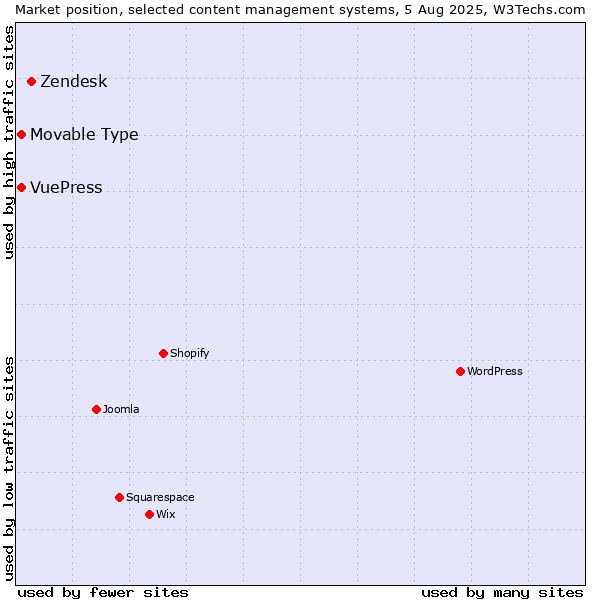 Market position of Zendesk vs. Movable Type vs. VuePress