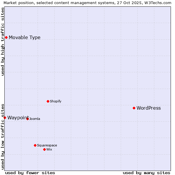 Market position of WordPress vs. Movable Type vs. Waypoint