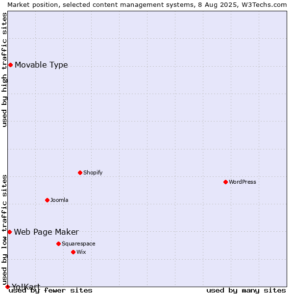 Market position of Movable Type vs. Web Page Maker vs. Yo!Kart