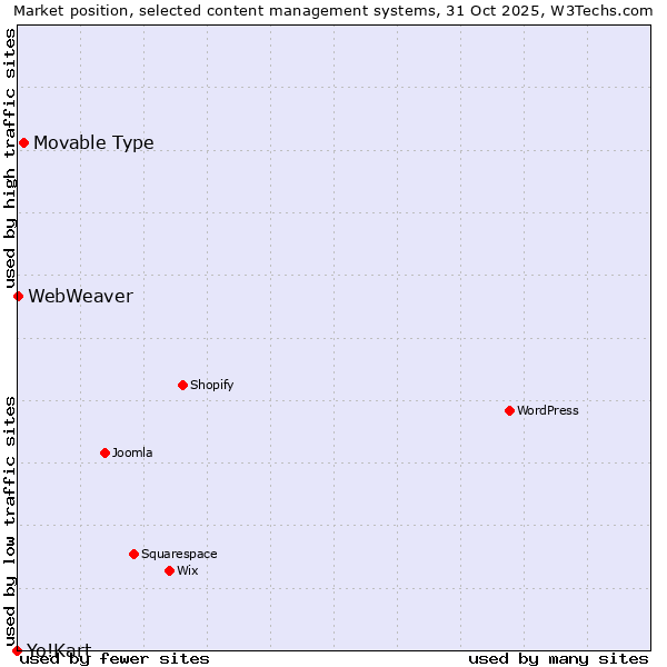 Market position of Movable Type vs. WebWeaver vs. Yo!Kart