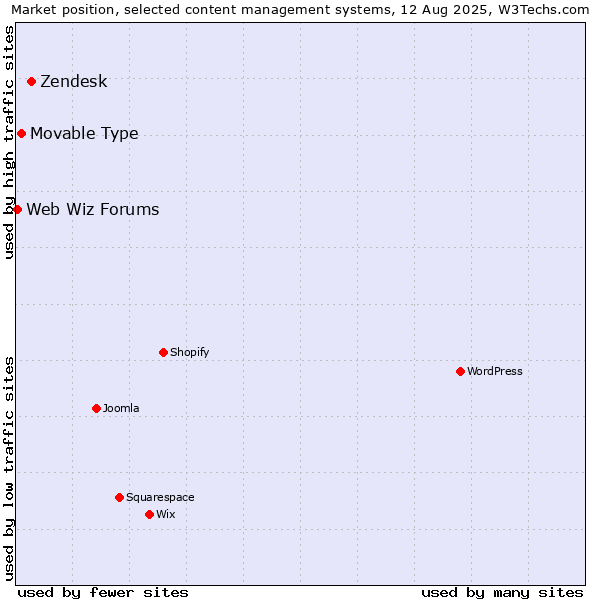 Market position of Zendesk vs. Movable Type vs. Web Wiz Forums