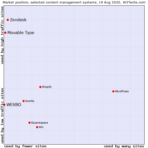 Market position of Zendesk vs. Movable Type vs. WEXBO